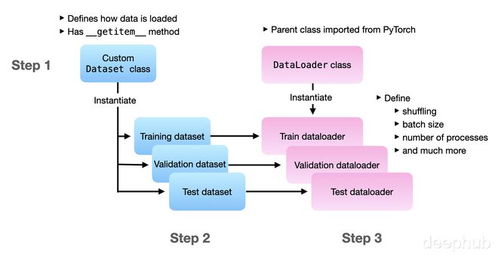 PyTorch数据处理 torch.utils.data模块的7个核心函数详解